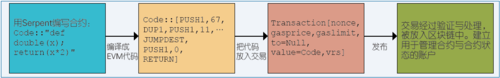 图3 智能合约的建立过程